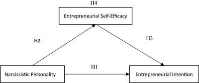 Effect of <mark class="highlighted">Narcissistic Personality</mark> on Entrepreneurial Intention Among College Students: Mediation Role of Entrepreneurial Self-Efficacy
